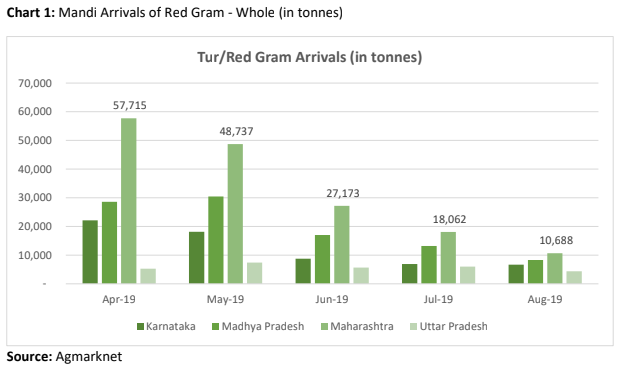 red gram