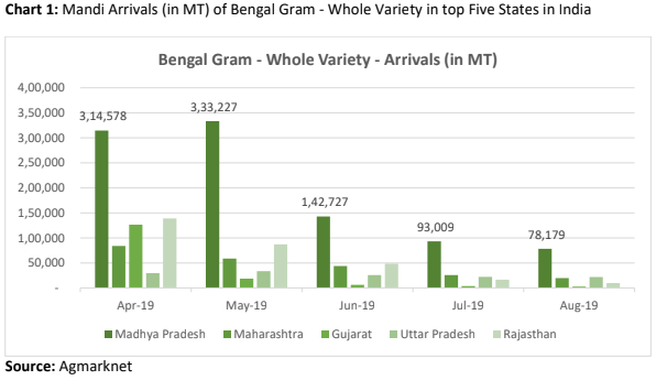 bengal gram