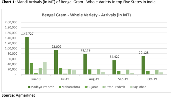 bengal gram