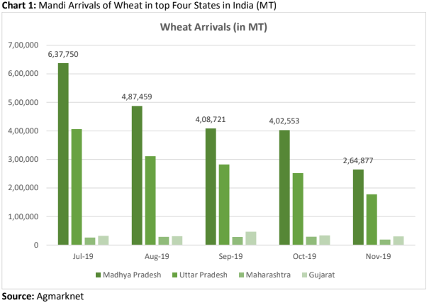 wheat price