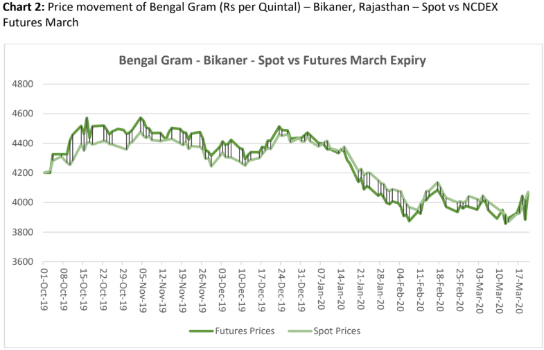 commodity-outlook-of-bengal-gram-chana-agribazaar