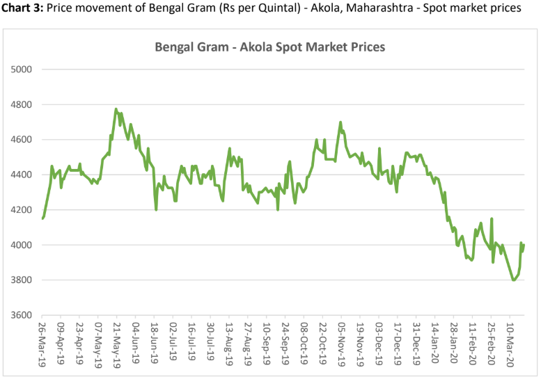 price movement of bengal gram in akola, maharashtra