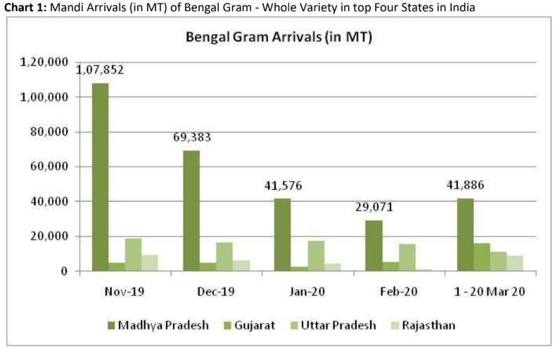 mandi arrival of bengal gram