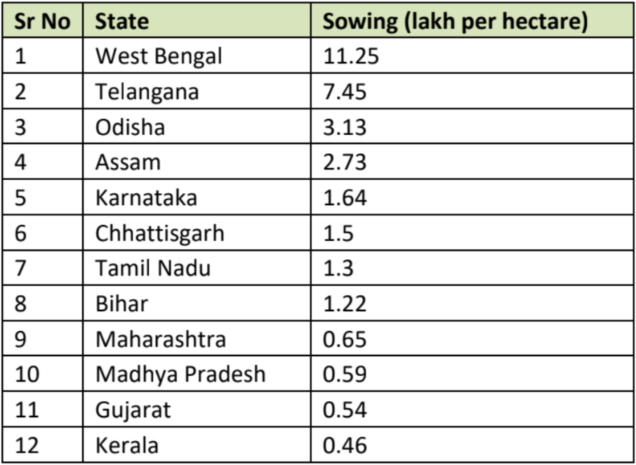 list of states showing sowing area for paddy