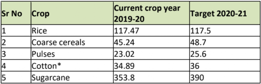 crop production target comparison