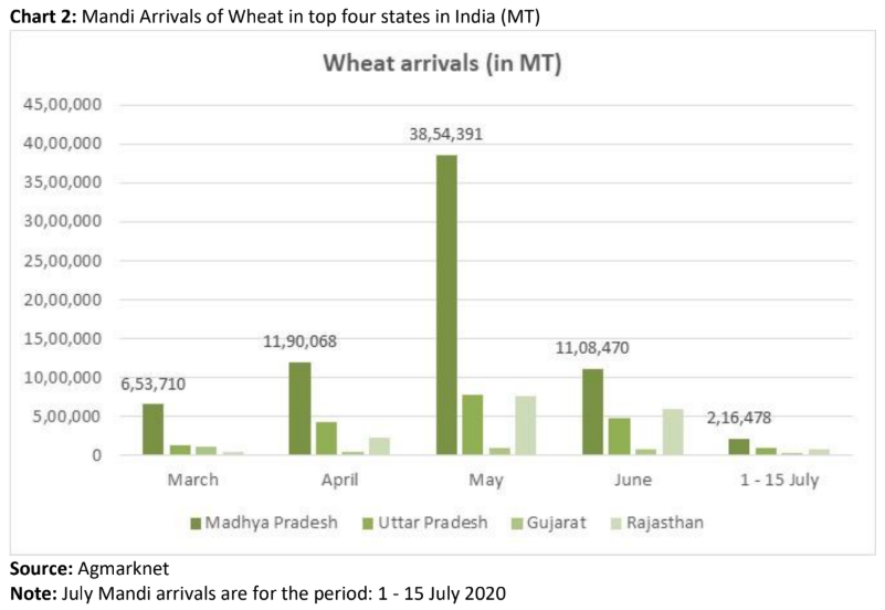 wheat arrivals in mandi in top four states in india