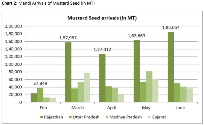 mandi arrivals of mustard seed