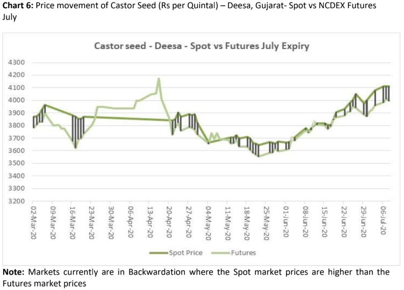 price movement of castor seed in dessa, gujarat