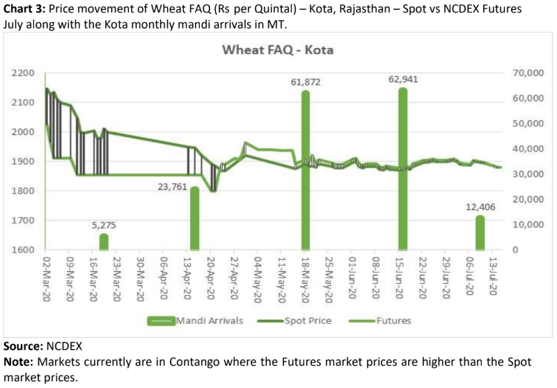 price movement of wheat in kota, rajasthan