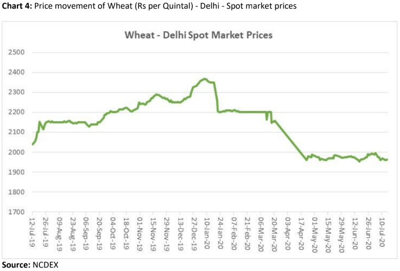 price movement of wheat in delhi