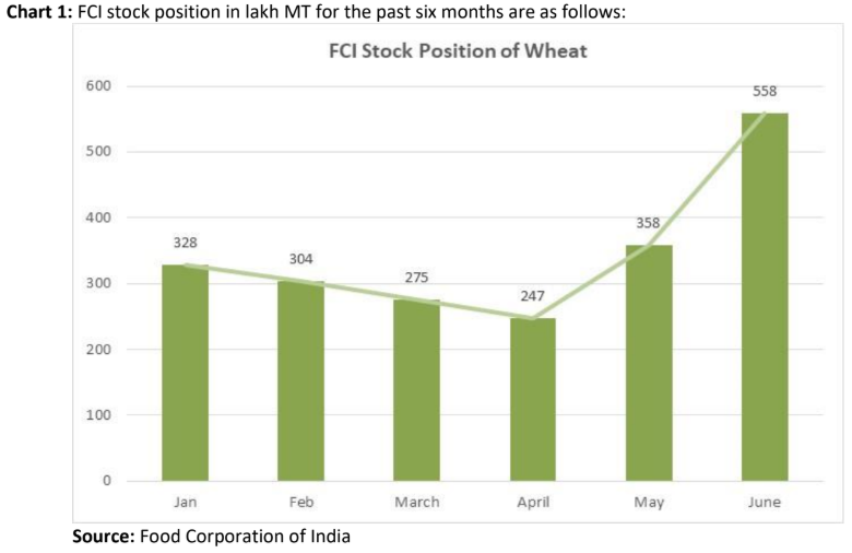 FCI stock position of wheat