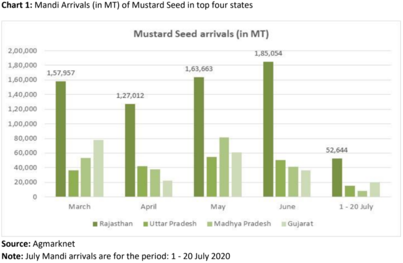 Bar chart showing the quantity of mustard seeds arrived in top four states