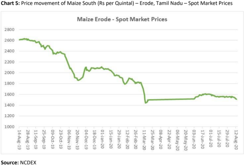 price movement of maize south in erode, tamil nadu