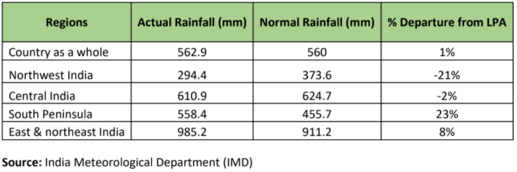 Seasonal rainfall scenario for monsoon season