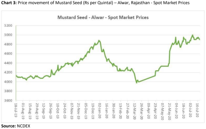 Commodity Outlook of mustard Seed I Agribazaar