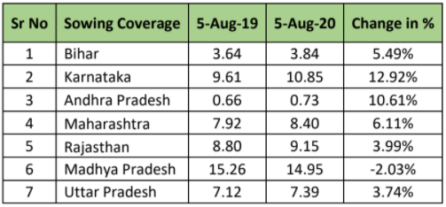 State wise sowing progress of Maize Kharif