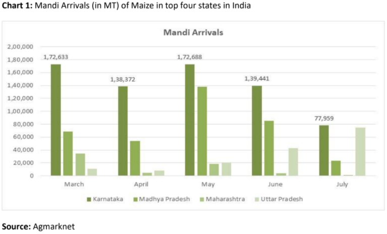 Mandi arrivals of maize in top four states in india