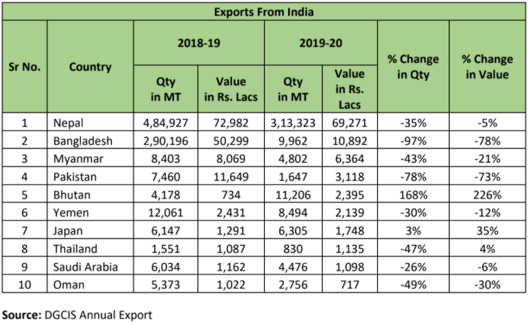 India’s Export Statistics of Maize