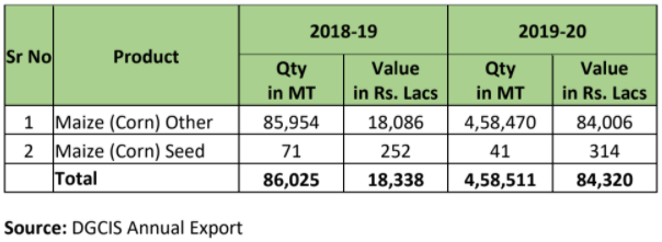 India’s Import Statistics of Maize