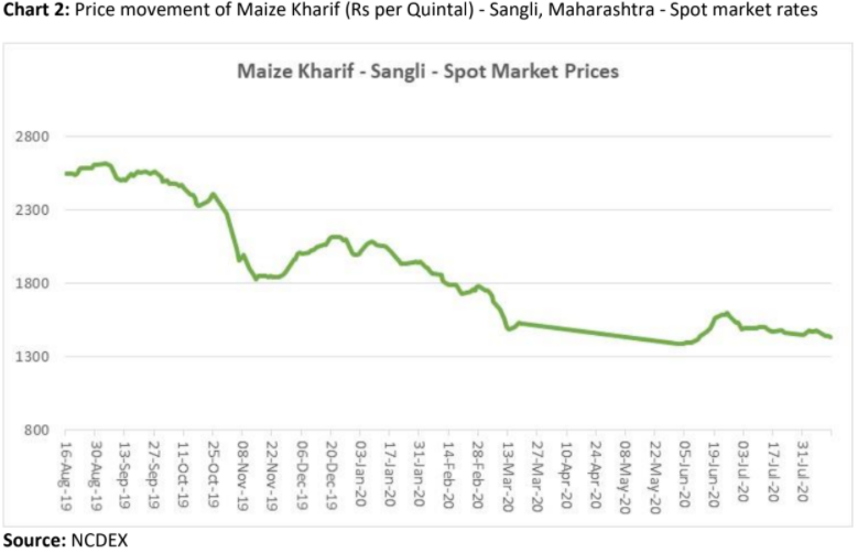 price movement of maize kharif in sangli, maharashtra