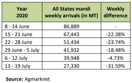 All india mustard seed mandi arrival