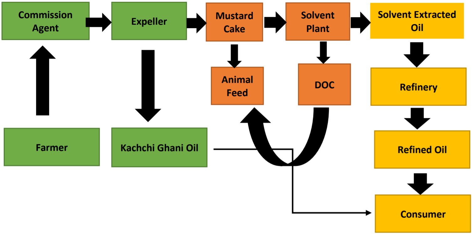Commodity Outlook Mustard Seed AgriBazaar