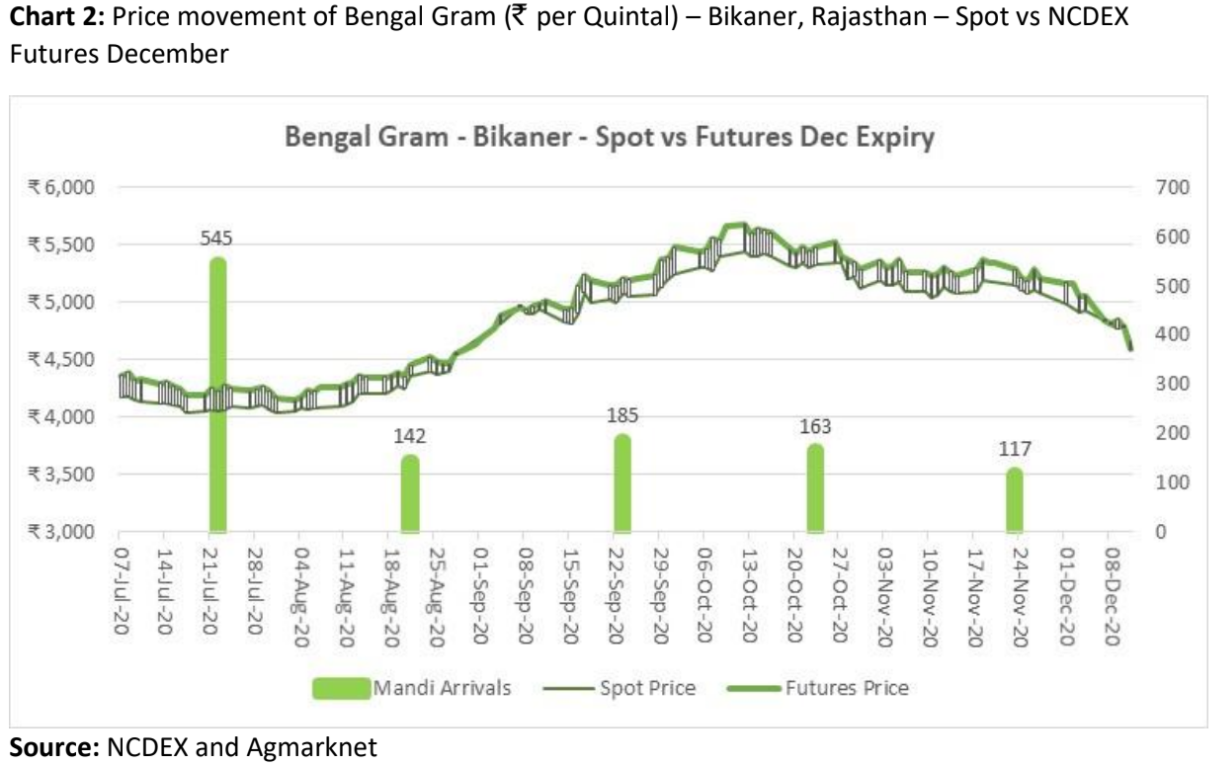 commodity-outlook-bengal-gram-chana-agribazaar