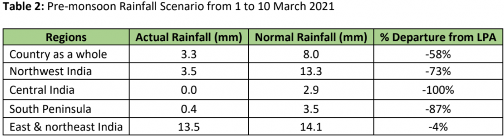 pre-monsoon rainfall