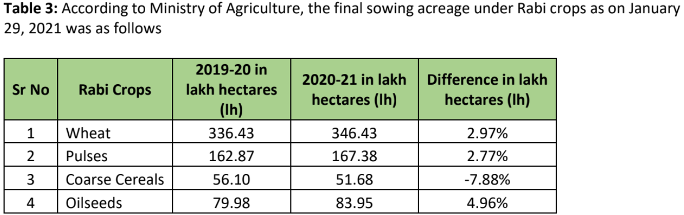 Rabi Season India 2021 Season Guide Agribazaar