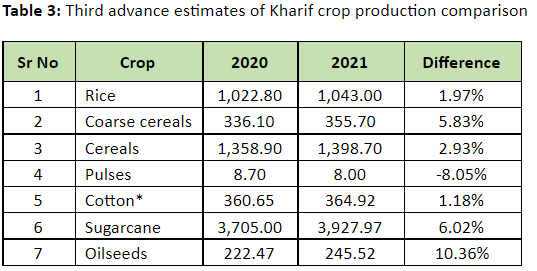 kharif season overview