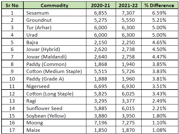 Growth in minimum support prices (MSP) of cotton for the period