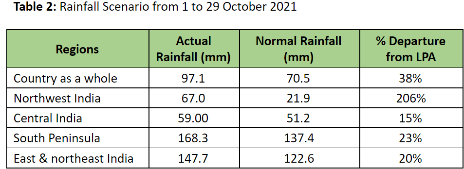 rainfall scenario