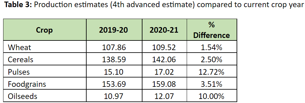 rabi crops production estimates