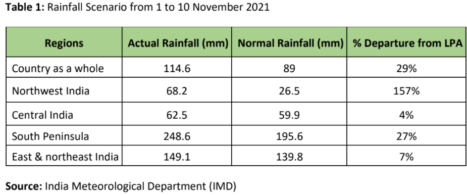 soybean commodity outlook: Rainfall scenario