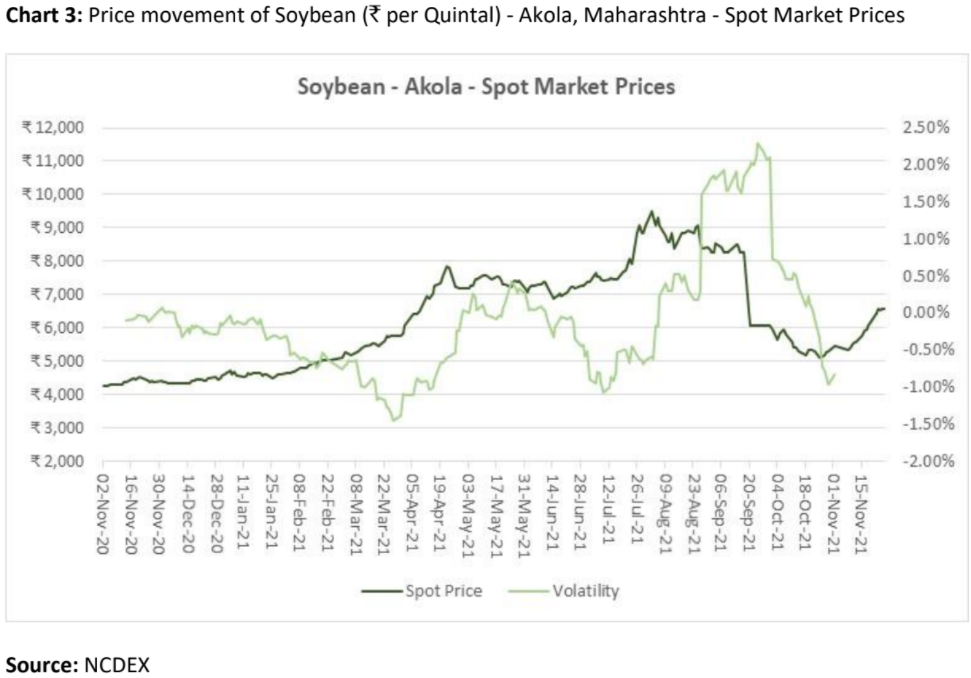 Soybean price movement