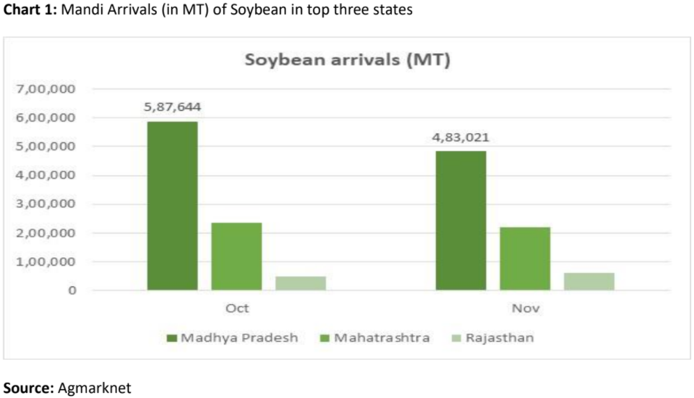 Mandi arrivals of soybean in top three states.