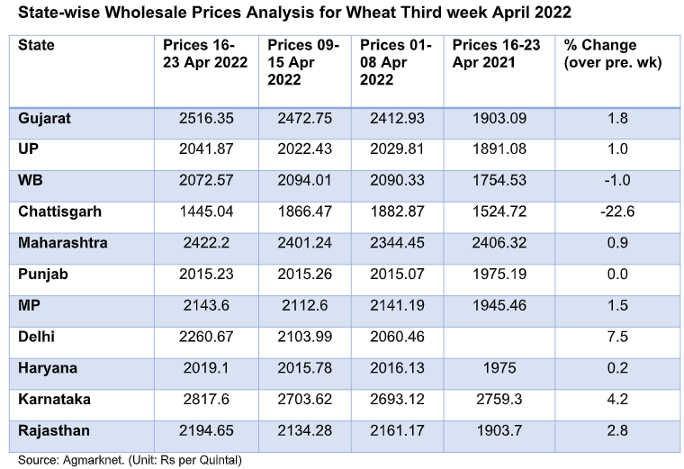 statewise wholesale prices of wheat