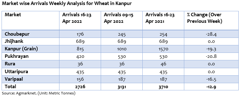 wheat arrivals