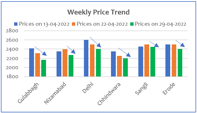 maize price trend