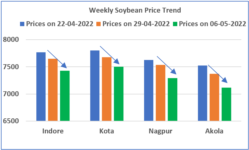 soybean price trend