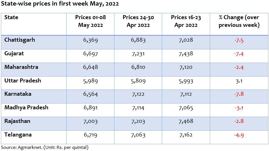 statewise price trend of soybean