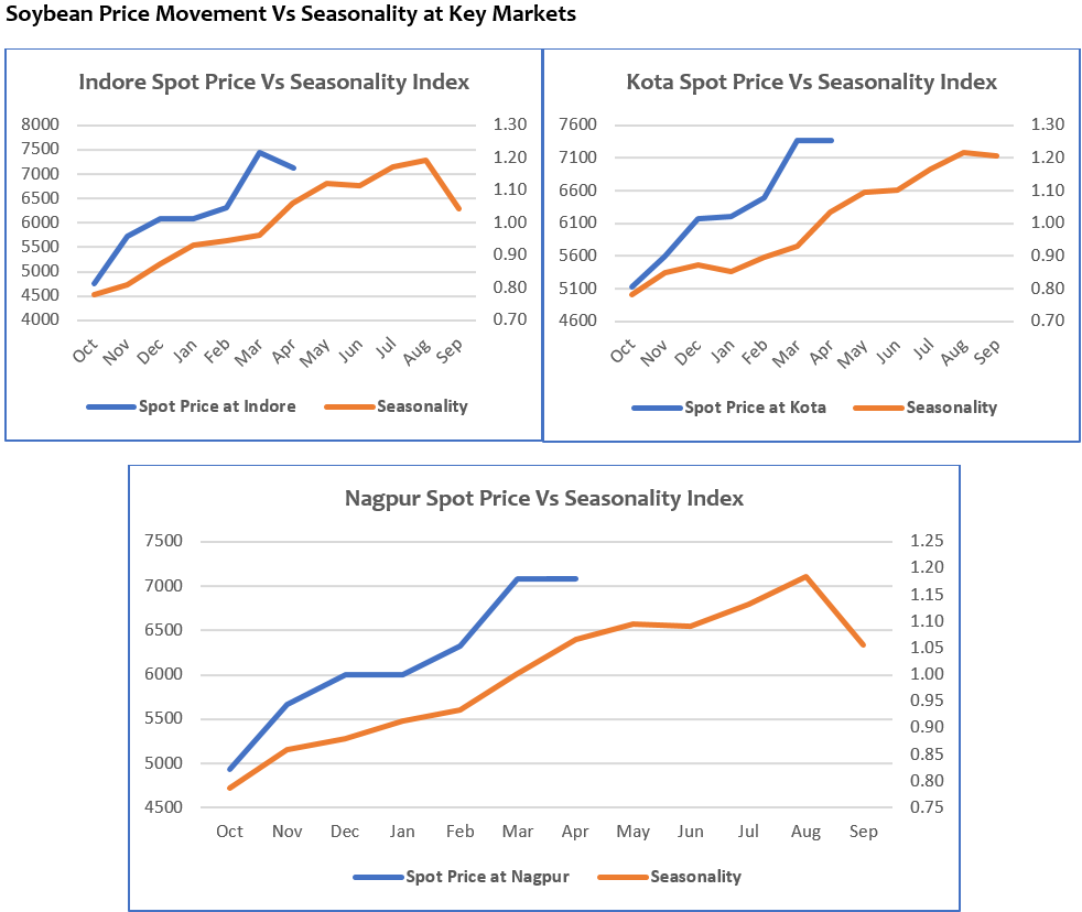 soybean price movement vs seasonality