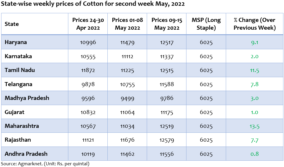 statewise price trend of cotton