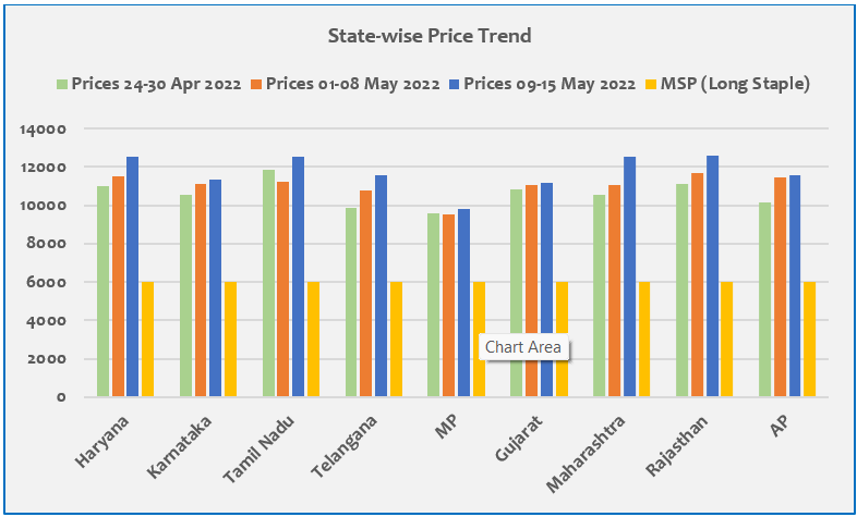 graphical representation of cotton price trend