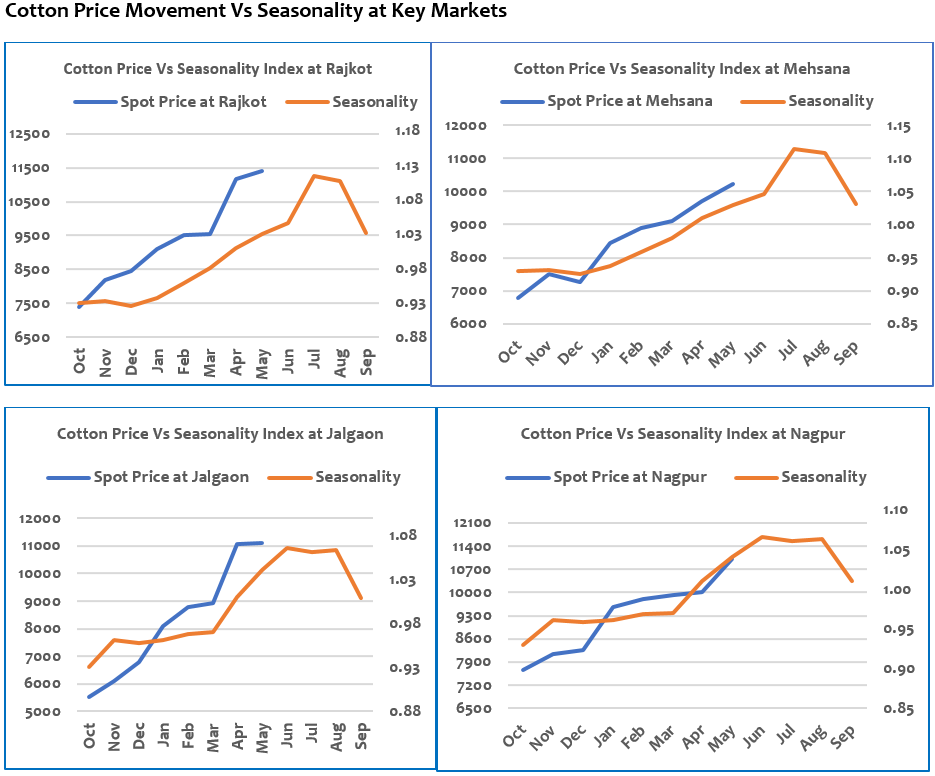 cotton price vs seasonality