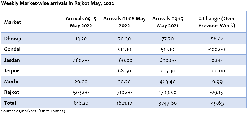 market wise arrivals of cotton