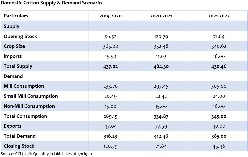 domestic cotton demand and supply