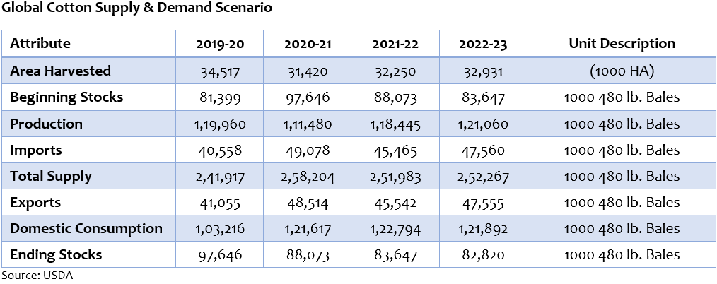 global cotton demand and supply