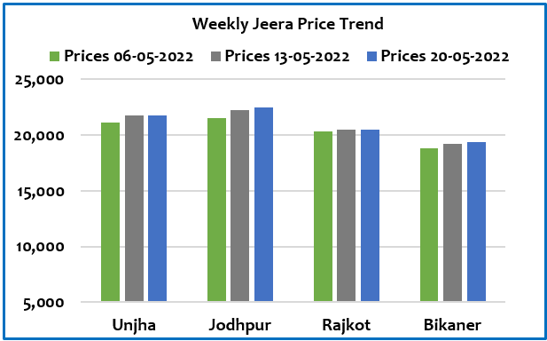 Jeera price