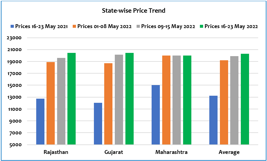 Price trend of cumin seeds